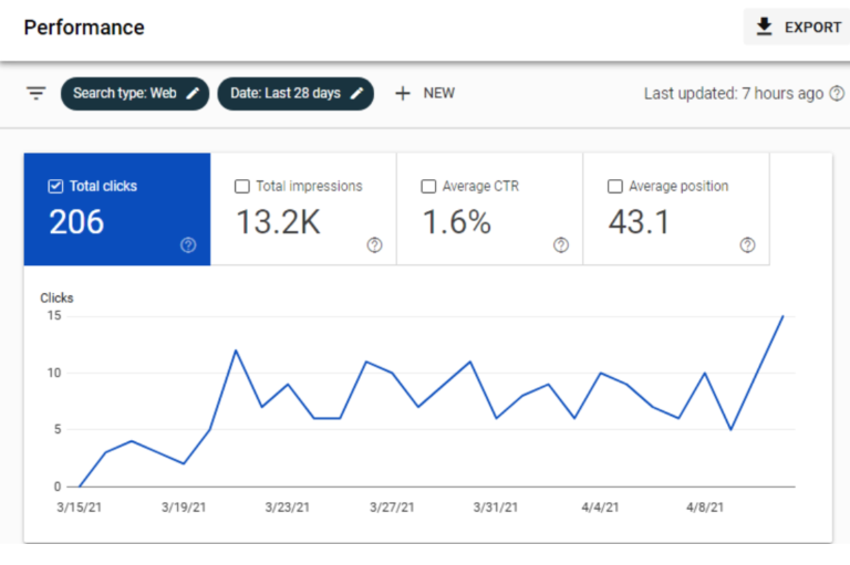 Google Search Console performance dashboard showing organic clicks and impression growth